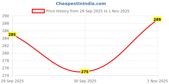 amazon.in BELLAVITA Party Perfect All-in-one Tinted Moisturizer with SPF 30 | Hydrating Skin Tint, Face Primer & Sunscreen | Lightweight Formula with Adaptive Tint for Natural, Dewy Glow | 30ml (Light Shade) Price History Graph from 29 Sep 2025 to 1 Nov 2025