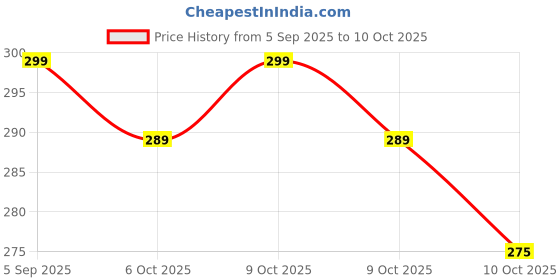 amazon.in BELLAVITA Party Perfect Body Shimmer Lotion | Instant 3D Glow | Party-Ready Sheen | Butter-Rich Deep Hydration | Lightweight & Non-Sticky | 150ml Price History Graph from 5 Sep 2025 to 9 Oct 2025