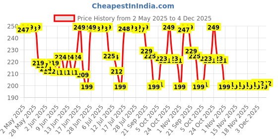 amazon.in bellavita Perfume Bathing Soap Bar for Men 3 x 100Gm with Pure Glycerin for Glowing Skin | Paraben Free bellavita Price History Graph from 2 May 2025 to 4 Dec 2025