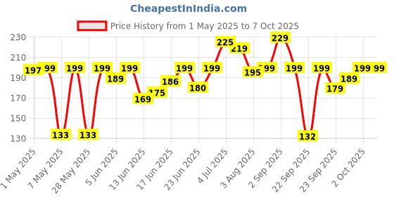 amazon.in BELLAVITA pH Adapting Lip Gloss 4ml | Glossy Finish | Hydrating & Non-sticky | Color Changing Based on pH | Love Spell bellavita Price History Graph from 1 May 2025 to 7 Oct 2025
