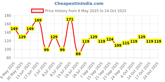 amazon.in bella vita organic BELLAVITA Salicylic Acid & Niacinamide Anti-Acne Face Wash | Power of 6 Actives | Treats Active Acne for Pimples | Sulphate & Paraben Free | Oily & Acne Prone Skin | 100 ml bella vita organic Price History Graph from 6 May 2025 to 23 Oct 2025