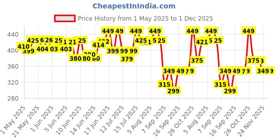 amazon.in BELLAVITA TAAJ Gold Oud Unisex Long Lasting Attar for Man and Woman 12ml | Caramel, Rose, Jasmine and Orris | Non-Alcoholic Roll On | Ideal Gift for Men and Women bellavita Price History Graph from 1 May 2025 to 1 Dec 2025