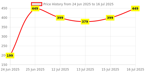 amazon.in BELLAVITA TAAJ Jannat Unisex Long Lasting Attar for Man and Woman 12ml | Cinnamon, Oud, Cedar, Patchouli and Tonka Bean | Non-Alcoholic Roll On | Ideal Gift bellavita Price History Graph from 24 Jun 2025 to 16 Jul 2025