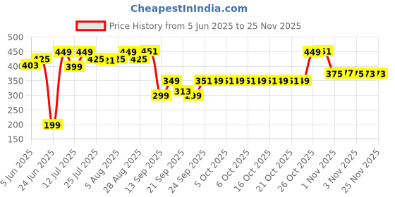 amazon.in BELLAVITA TAAJ Musk Tahara Unisex Long Lasting Attar for Man and Woman 12ml | Sweet & Floral Long Lasting Fragrance | Non-Alcoholic Roll On bellavita Price History Graph from 5 Jun 2025 to 24 Nov 2025