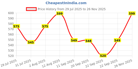 amazon.in BELLAVITA Zodiac Collection Leo | Long Lasting Perfume for Man and Woman | EDP 100ml | Cinnamon, Cedarwood | Spicy, Woody & Vanilla Premium Unisex Fragrance for Men and Women Price History Graph from 29 Jul 2025 to 26 Nov 2025