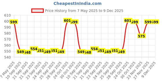 amazon.in BELLAVITA Zodiac Collection Virgo | Long Lasting Perfume for Man and Woman | EDP 100ml | Grapefruit, Lavender and Patchouli | Citrusy, Woody Premium Fragrance for Men and Women bellavita Price History Graph from 7 May 2025 to 9 Dec 2025