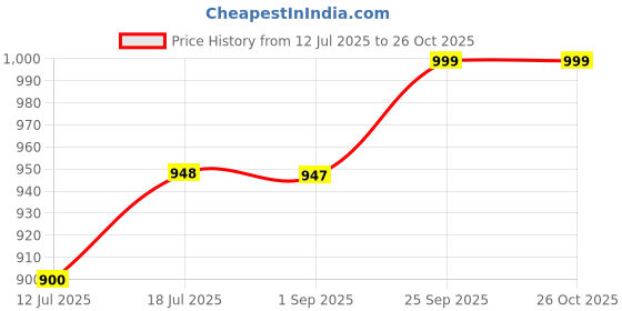 amazon.in bellazo Cotton Linen Printed Designer Short Kurta for Men Casual bellazo Price History Graph from 12 Jul 2025 to 25 Oct 2025