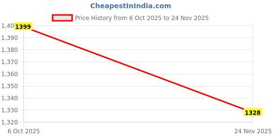 amazon.in bellazo Cotton Solid Kurta for Men | Elegant Self Design bellazo Price History Graph from 6 Oct 2025 to 24 Nov 2025