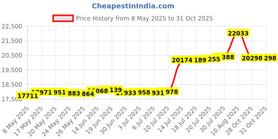 amazon.in Belle Knitted Cotton Pouf, Yellow Price History Graph from 8 May 2025 to 31 Oct 2025