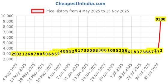 amazon.in bellecarrie Tie Side Bikini Bottom for Women Mid Rise Swimsuit Bottom, Black Wide String, L bellecarrie Price History Graph from 4 May 2025 to 15 Nov 2025
