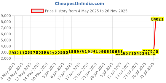 amazon.in bellecarrie Tie Side Bikini Bottom for Women Mid Rise Swimsuit Bottom, Black Wide String, M bellecarrie Price History Graph from 4 May 2025 to 26 Nov 2025