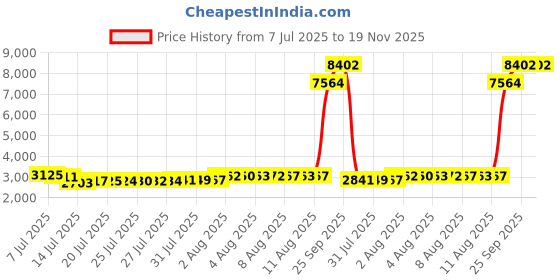 amazon.in bellecarrie Tie Side Bikini Bottom for Women Mid Rise Swimsuit Bottom, White Wide Rope, XS bellecarrie Price History Graph from 7 Jul 2025 to 19 Nov 2025