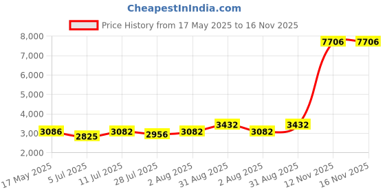 amazon.in bellecarrie Women's High Waisted Bikini Swim Bottoms Full Coverage Tankini Swimsuit Bottoms Dance Briefs bellecarrie Price History Graph from 17 May 2025 to 16 Nov 2025