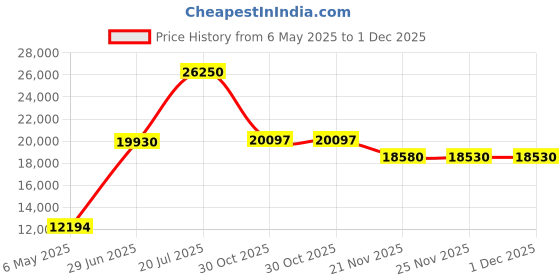 amazon.in bellefit Dual-Closure Girdle, Postpartum Girdle Corset Front Hooks & Side Zipper bellefit Price History Graph from 6 May 2025 to 1 Dec 2025