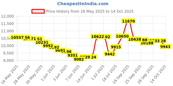 amazon.in bellefit Girdle with Side Zipper Natural Birth Compression Garment, Postpartum Essentials bellefit Price History Graph from 16 May 2025 to 14 Oct 2025