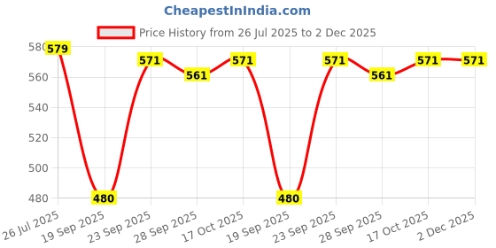 amazon.in belleintimo Seamless Mid Brief Panty for Women, Soft and Comfertable Fabric Innerwear, Best, Style No-B602P (Pack of-2) belleintimo Price History Graph from 26 Jul 2025 to 1 Dec 2025