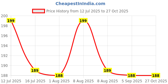 amazon.in Bellemax Reusable Color Glass Straw Set 6,Ecofriendly Multiuse Drinking Straws, Cute Straws for Cocktails, Mocktails, Shakes & More Drinks -06 Price History Graph from 12 Jul 2025 to 26 Oct 2025