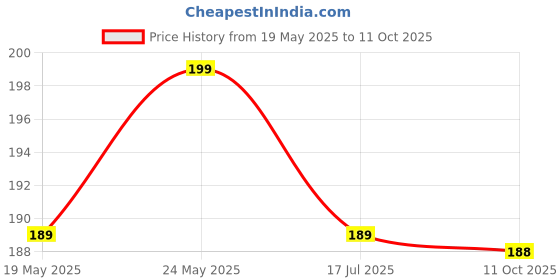amazon.in Bellemax Reusable Glass Straw Set 6,Ecofriendly Multiuse Drinking Straws, Cute Straws for Cocktails, Mocktails, Shakes & More Drinks (Transparent -06) bellemax Price History Graph from 19 May 2025 to 11 Oct 2025