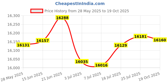 amazon.in Bell+Howell Splash WP10-Y 16.0 Megapixel Waterproof Digital Camera with 2.4-Inch LCD & HD Video (Yellow) Price History Graph from 28 May 2025 to 19 Oct 2025