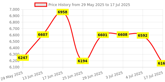 amazon.in Bell+Howell Wireless Ceiling Spotlight LED Ceiling Light Fixture, Instant Installation, 300 Lumens, 3500K Soft Light, 360 Wide Angle Light, Remote Control, Timer & Motion Functions Includes 3M Tape Price History Graph from 29 May 2025 to 17 Jul 2025