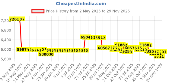 amazon.in Belli Elasticity Belly Oil ââ‚¬â€œ Stretch Mark Protection for Smooth, Healthy Skin ââ‚¬â€œ OB/GYN and Dermatologist Recommended ââ‚¬â€œ 3.8 oz. Price History Graph from 2 May 2025 to 29 Nov 2025