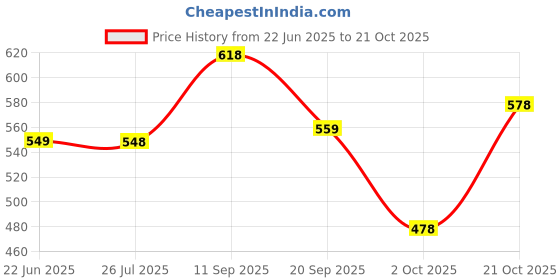 amazon.in karaddi Bellies for Women Ladies and Girls Wedge Pumps Daily Use Collage Office karaddi Price History Graph from 22 Jun 2025 to 21 Oct 2025