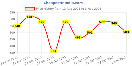 amazon.in karaddi Bellies for Women Ladies and Girls Wedge Pumps Daily Use Collage Office Pink karaddi Price History Graph from 13 Aug 2025 to 27 Oct 2025