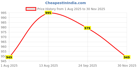 amazon.in trase Bellies for Women | 2-Inch Block Heels | Stylish & Comfortable Footwear for All Occasions trase Price History Graph from 1 Aug 2025 to 30 Nov 2025