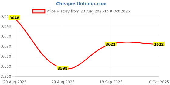 amazon.in BELLIFFY 100g Chrome Calibration Weights Set Weighing Weights for Digital Scales Educational Use Includes Tweezer Price History Graph from 20 Aug 2025 to 7 Oct 2025