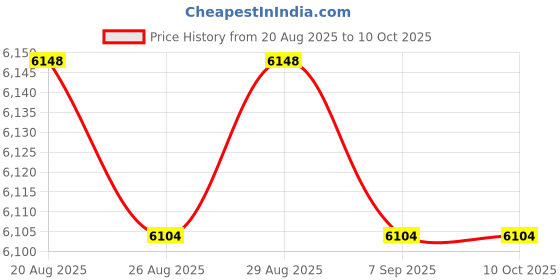 amazon.in BELLIFFY Sound Level Portable Noise Detector Accuracy for Classroom Workshop Home Use Construction for Lifespan Easy to Operate Digital Display Price History Graph from 20 Aug 2025 to 9 Oct 2025