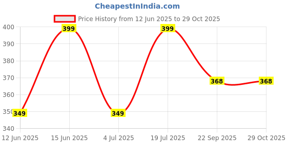 amazon.in bellina Women's in Premium Shoulder Handbag - Blue bellina Price History Graph from 12 Jun 2025 to 29 Oct 2025