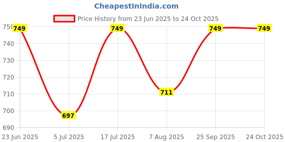 amazon.in bellion Sports Sandals for Men | Comfortable & Lightweight | Flexible & Breathable | Anti-Skid Footwear for Trekking, Hiking & Outdoor bellion Price History Graph from 23 Jun 2025 to 22 Oct 2025