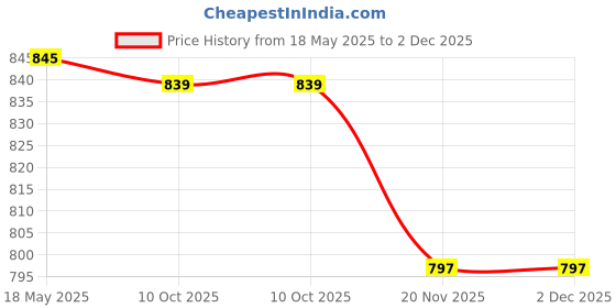 amazon.in Bello Borosilicate Glass reagent bottle 100ml with leak proof Blue Screw Cap pack of 6 for glassware wide mouth chemical bottles for lab, laboratory, kitchen and professional use Price History Graph from 18 May 2025 to 2 Dec 2025
