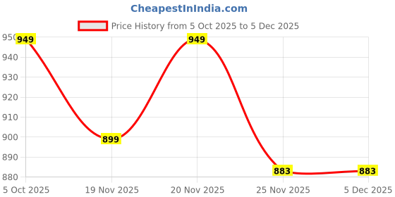 amazon.in Bello by Livspace 100% Waterproof Cotton Feel Ultra Soft Mattress Protector King Size | 78" x 72" | Mattress Cover, Bed Protector, Breathable & Hypoallergenic, Fits Upto 10" - Cosy Canopy (Grey) Price History Graph from 5 Oct 2025 to 5 Dec 2025