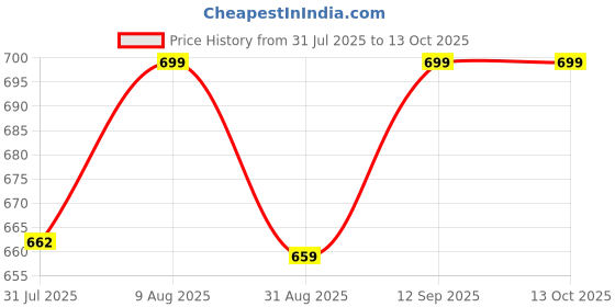 amazon.in Bello Chemistry Lab Experimental kit - Combo of 23 Product Beakers Conical Flask, Test Tube & Measuring Cylinder Etc. for school collage chemistry lab laboratory Price History Graph from 31 Jul 2025 to 12 Oct 2025