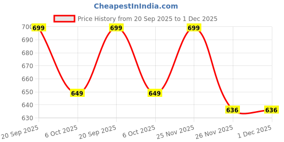 amazon.in Bello Laboratory Basic Chemical Experiment Equipment Kit, Environmental Protection Reusable Plastic Graduated Measuring Cylinder Measuring Beaker dropper Test Tube Brush Appliance Price History Graph from 20 Sep 2025 to 30 Nov 2025