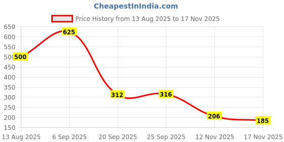 amazon.in Bellokaira Rice Eye Revive Cream 50g Price History Graph from 13 Aug 2025 to 17 Nov 2025