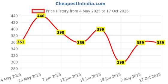 amazon.in Belloroma Under Eye Care Roll On for Dark circles for Women and Men | Reduces Puffiness, Fine Lines and Wrinkles | Essential Oils blend for All Skins - 10ml Price History Graph from 4 May 2025 to 16 Oct 2025
