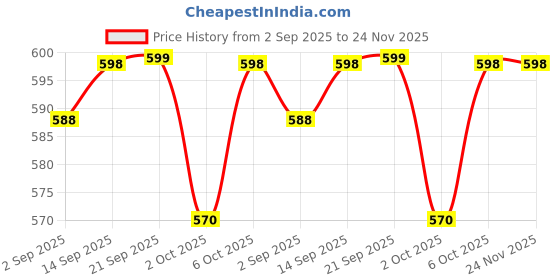amazon.in Bellotta Wet Food for All Life Stages of Cats Mackerel in Gravy Pouch, Medium, 85 Gram (Pack of 12) Price History Graph from 2 Sep 2025 to 24 Nov 2025