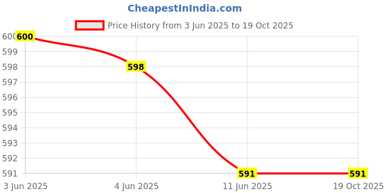 amazon.in Bellotta Wet Food for Cats and Kittens, Tuna and Salmon, 85 g (Pack of 12) Price History Graph from 3 Jun 2025 to 17 Oct 2025