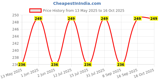 amazon.in BELLOX 2 Roll Collar Protector Neck Sweat Pad Antiperspirant Sticker Absorbing Sweat Pads non-woven fabric Disposable Self-Adhesive Invisible Protection Hats Liner Caps Against Collar Sweat & Stains Price History Graph from 13 May 2025 to 15 Oct 2025