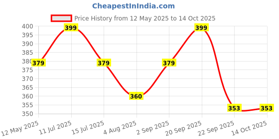 amazon.in bellox enterprise BELLOX Car Windshield Sun Shade Protector, Front Window Sunshade - Foldable Sun Shield Blocks Heat and Sun, Keeps Vehicle Cool bellox enterprise Price History Graph from 12 May 2025 to 14 Oct 2025
