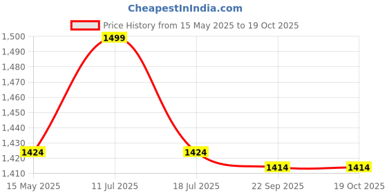 amazon.in bellox enterprise Bellox Car Vacuum Cleaner 4 in 1 Wireless Vacuum Cleaner with High Power Suction 21000Pa Air Duster Cleaner 4 in 1 Vacuum with One Batteries Multi-Nozzle for Car, Home, Office, Pet bellox enterprise Price History Graph from 15 May 2025 to 18 Oct 2025