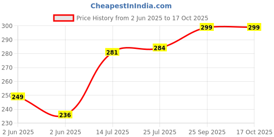 amazon.in bellox enterprise BELLOX Silicone Lotion Bottle | 60ml Reusable Portable Travel Bottles for Toiletries | Squeeze Container Dispenser Cosmetics Silicone Bottle For Shampoo, Lotion, Soap, Liquids 3 Pack bellox enterprise Price History Graph from 2 Jun 2025 to 16 Oct 2025
