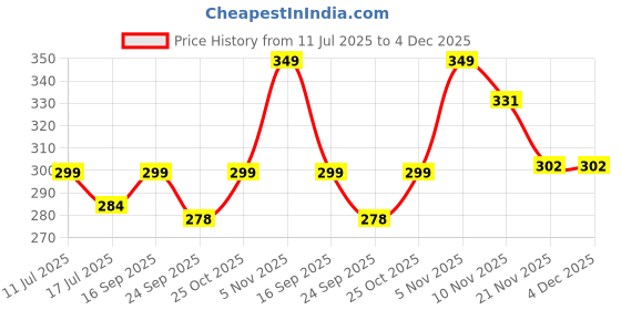 amazon.in Bellox Twisting Tea Infuser - Stainless Steel Loose Leaf Green Tea Filter Price History Graph from 11 Jul 2025 to 4 Dec 2025