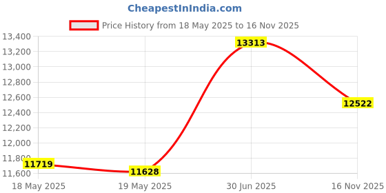 amazon.in bellroy Leather Slim Sleeve Wallet - Cocoa Java bellroy Price History Graph from 18 May 2025 to 16 Nov 2025