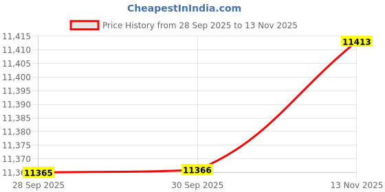 amazon.in bellroy Lite Belt Bag (versatile crossbody bag, fanny pack), Clay, one size bellroy Price History Graph from 28 Sep 2025 to 13 Nov 2025