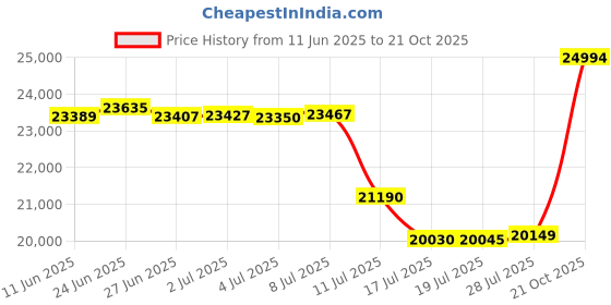 amazon.in bellroy Travel Wallet, travel document holder (Passport, tickets, cash, cards and pen) -, Black, One Size, Wtrb bellroy Price History Graph from 11 Jun 2025 to 21 Oct 2025