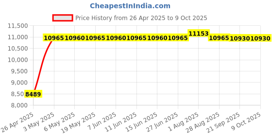 amazon.in Bellsouth Caller ID with Call Waiting CI 43 Price History Graph from 26 Apr 2025 to 9 Oct 2025