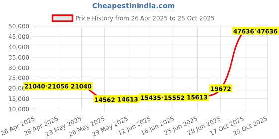 amazon.in Bellsouth Ci-85 Caller Id with Call Waiting Price History Graph from 26 Apr 2025 to 25 Oct 2025